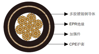 Type W單芯移動電力電纜2kV