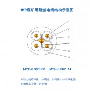 煤礦用移動(dòng)電纜MYP電纜，1.14KV橡皮電纜，煤礦用阻燃電纜結(jié)構(gòu)示意圖