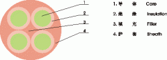 YNFFC，YNFFZ移動設(shè)備專用圓型軟電纜