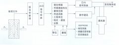 TK3051系列智能壓力變送器，差壓變送器