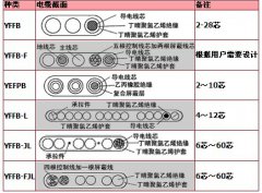 YFFB、YFFB-FYFFB耐寒扁電纜，耐寒扁平電纜